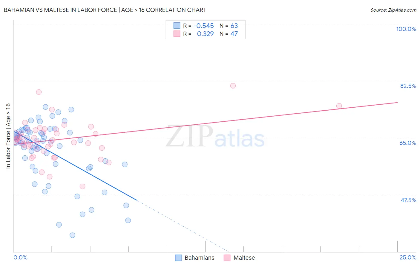 Bahamian vs Maltese In Labor Force | Age > 16