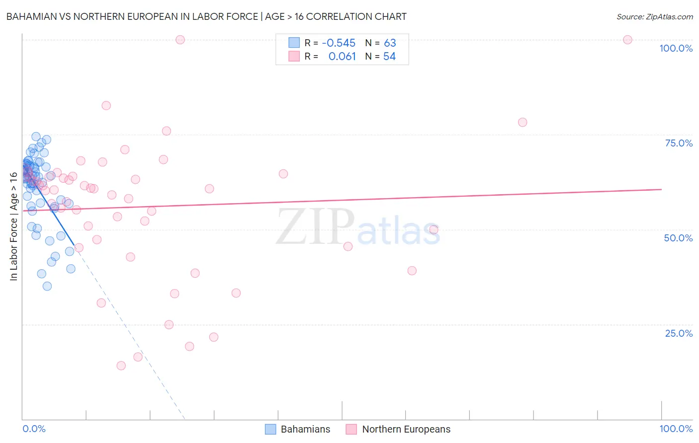 Bahamian vs Northern European In Labor Force | Age > 16