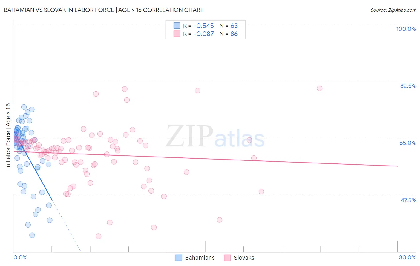 Bahamian vs Slovak In Labor Force | Age > 16