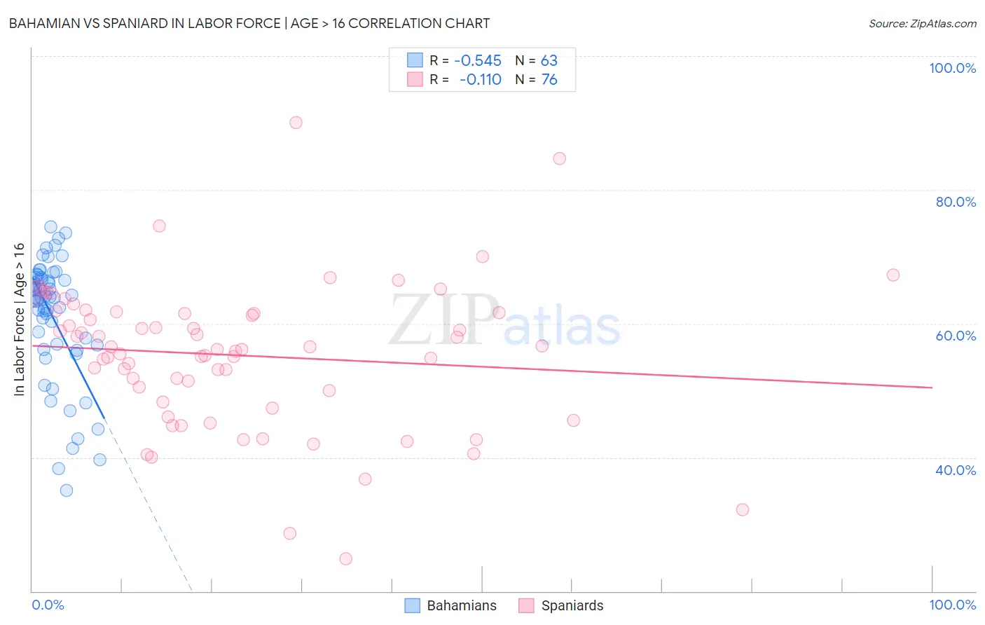 Bahamian vs Spaniard In Labor Force | Age > 16