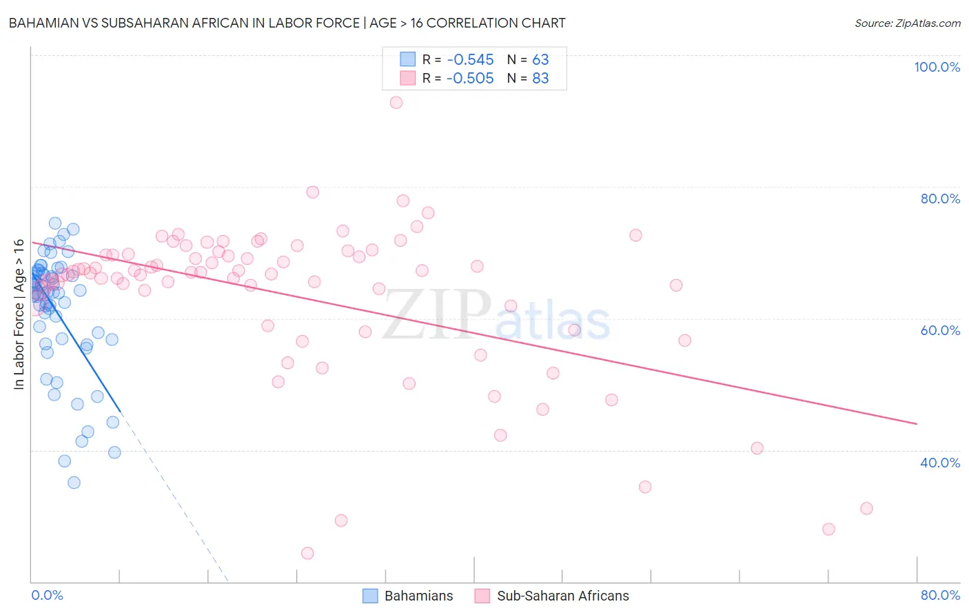 Bahamian vs Subsaharan African In Labor Force | Age > 16