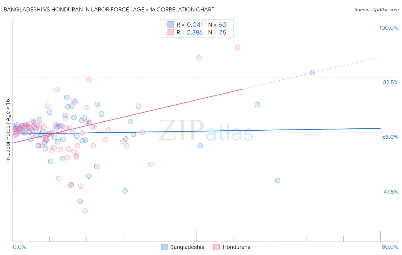 Bangladeshi vs Honduran In Labor Force | Age > 16