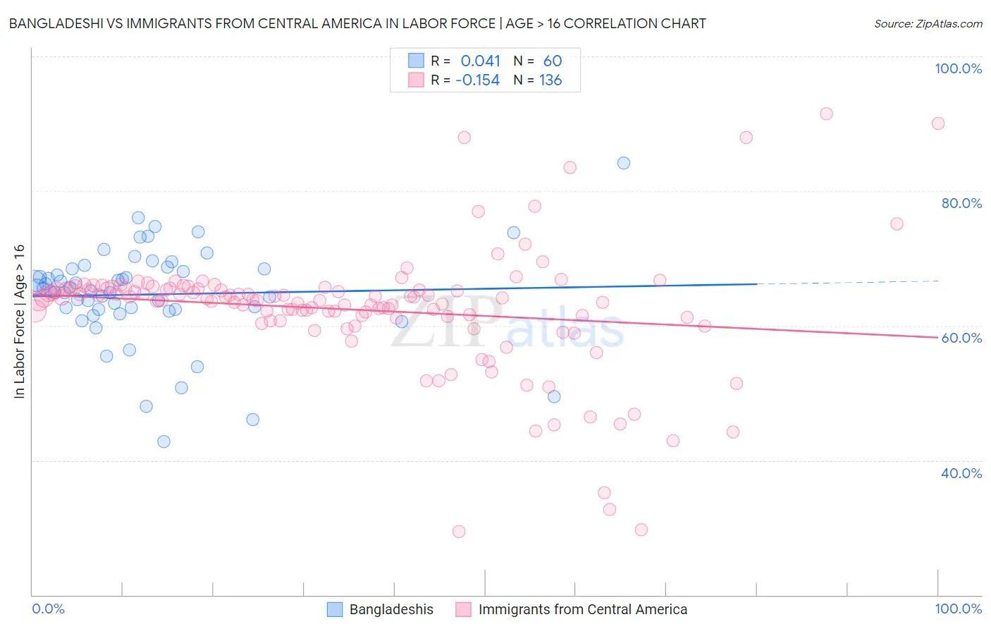 Bangladeshi vs Immigrants from Central America In Labor Force | Age > 16
