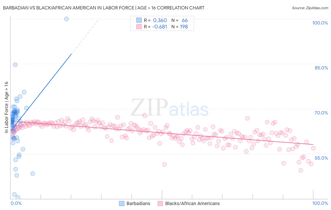 Barbadian vs Black/African American In Labor Force | Age > 16