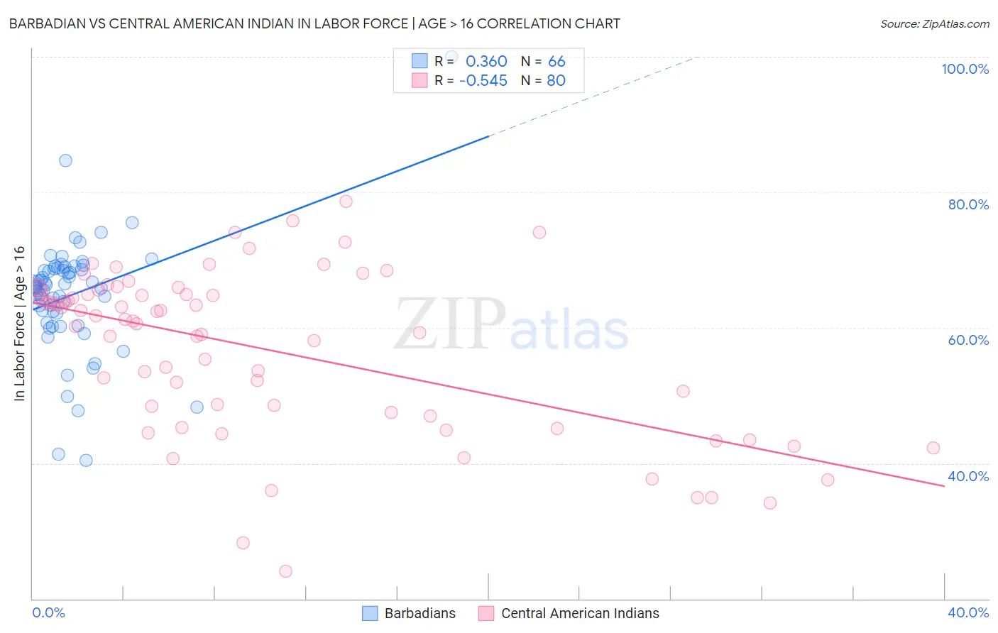 Barbadian vs Central American Indian In Labor Force | Age > 16