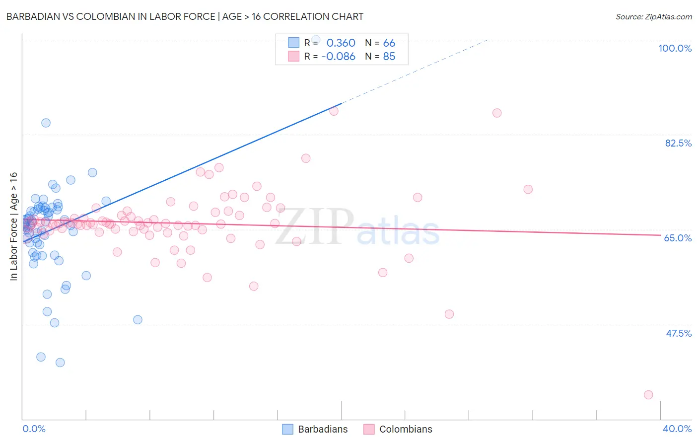 Barbadian vs Colombian In Labor Force | Age > 16