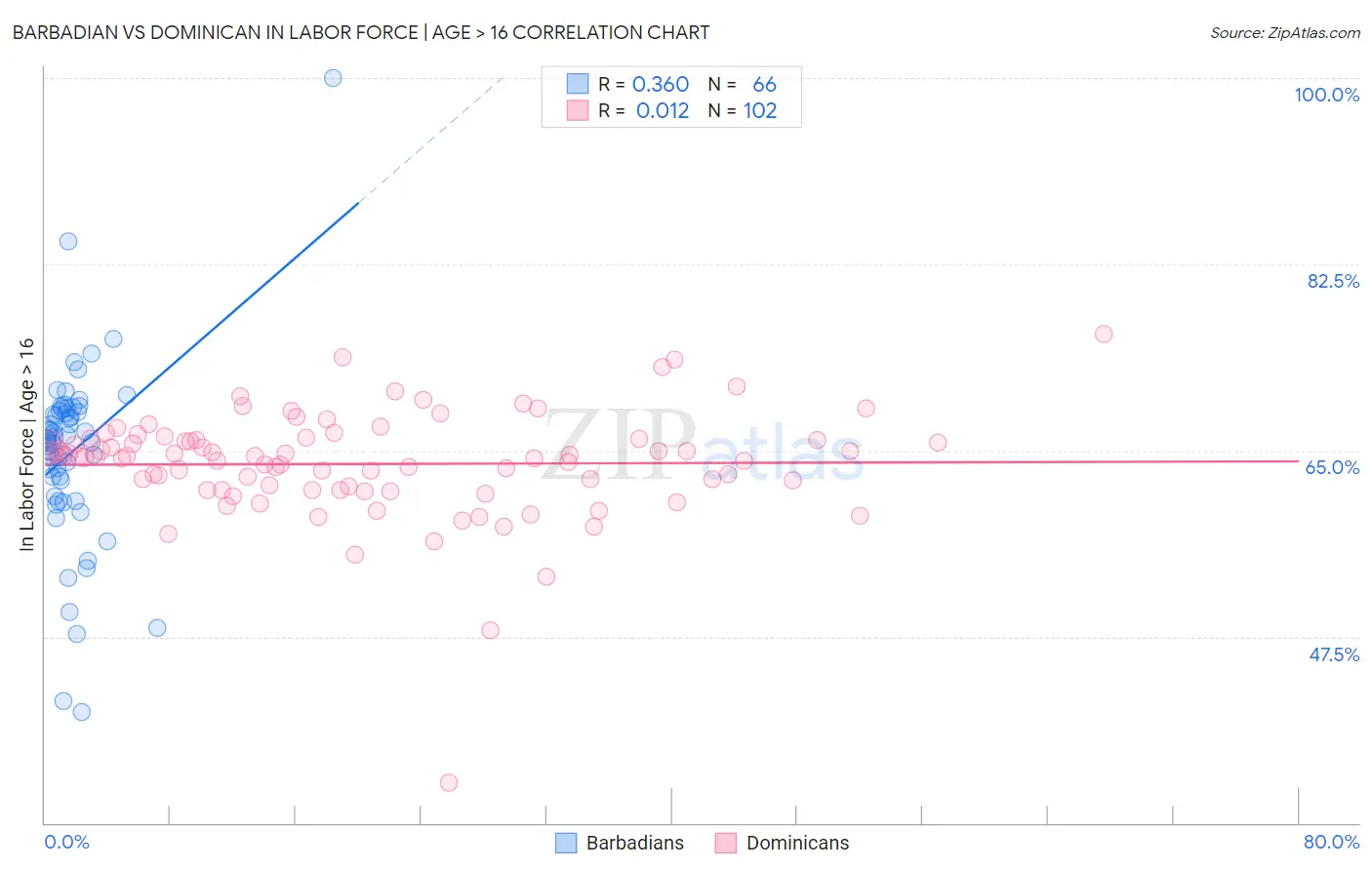 Barbadian vs Dominican In Labor Force | Age > 16