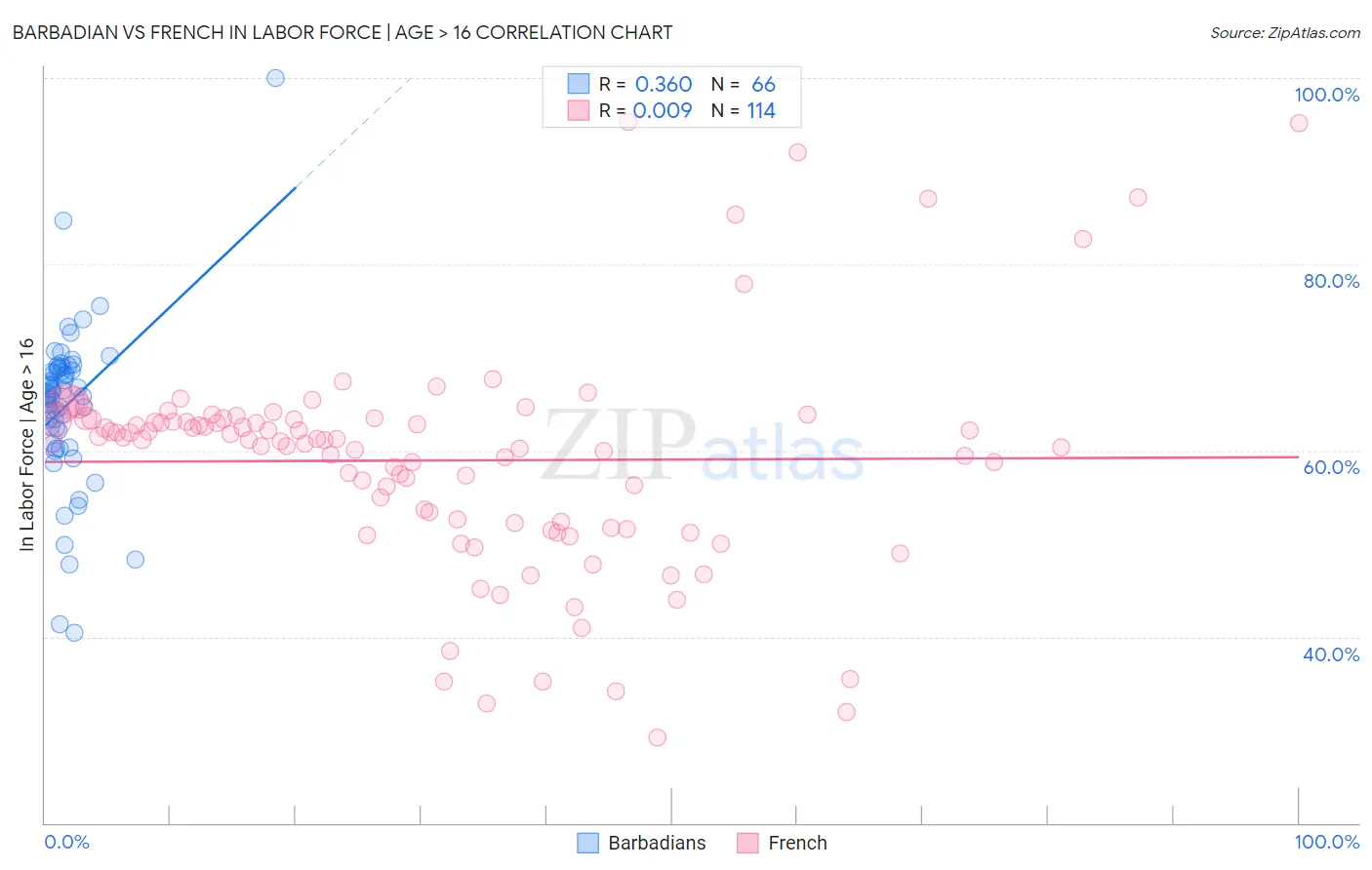 Barbadian vs French In Labor Force | Age > 16