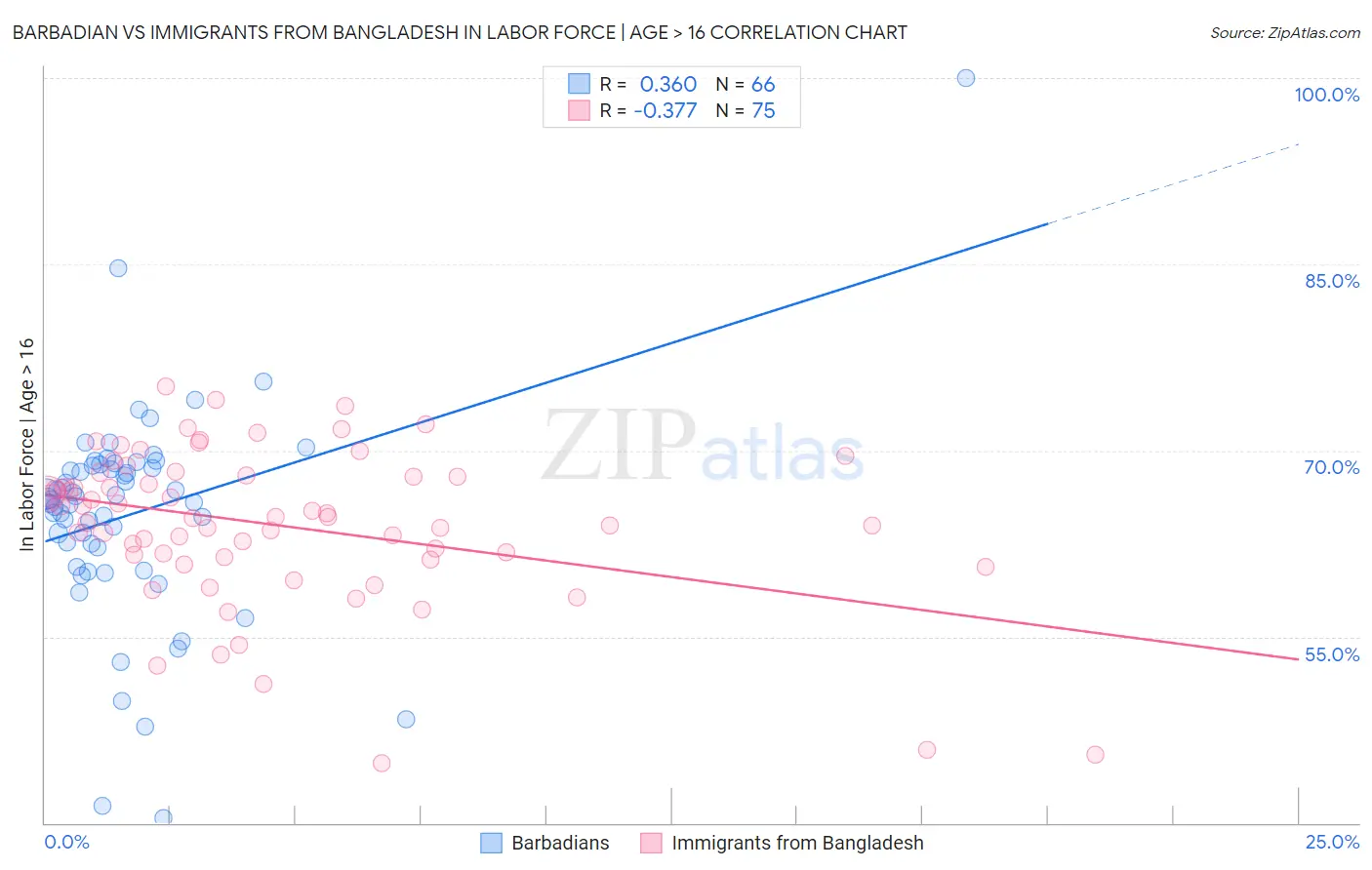 Barbadian vs Immigrants from Bangladesh In Labor Force | Age > 16