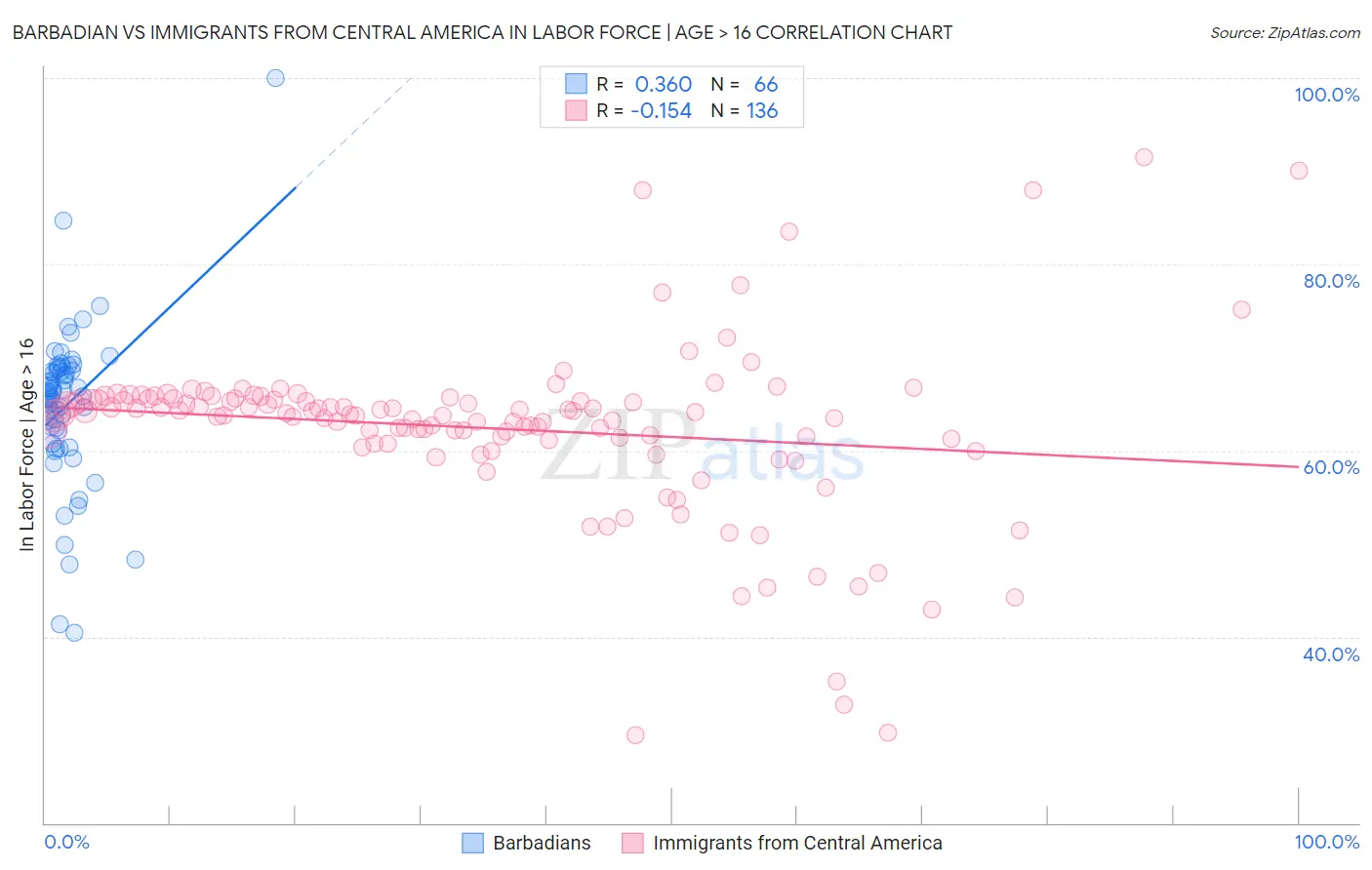 Barbadian vs Immigrants from Central America In Labor Force | Age > 16