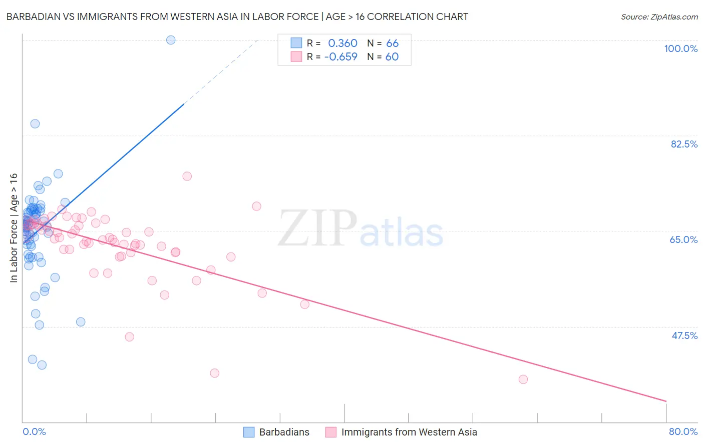 Barbadian vs Immigrants from Western Asia In Labor Force | Age > 16