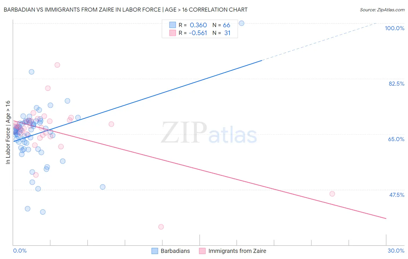 Barbadian vs Immigrants from Zaire In Labor Force | Age > 16