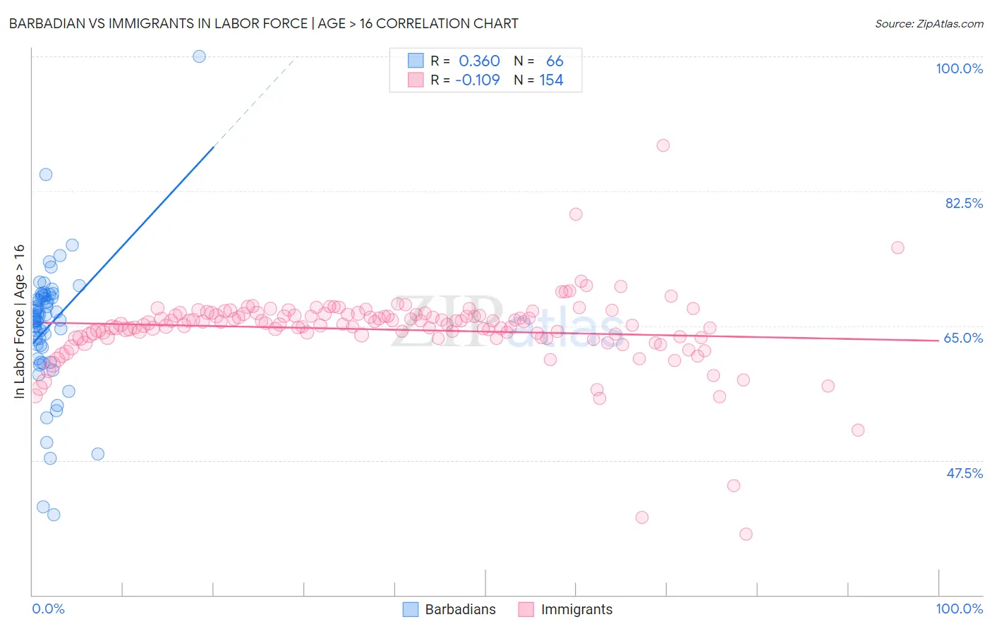 Barbadian vs Immigrants In Labor Force | Age > 16