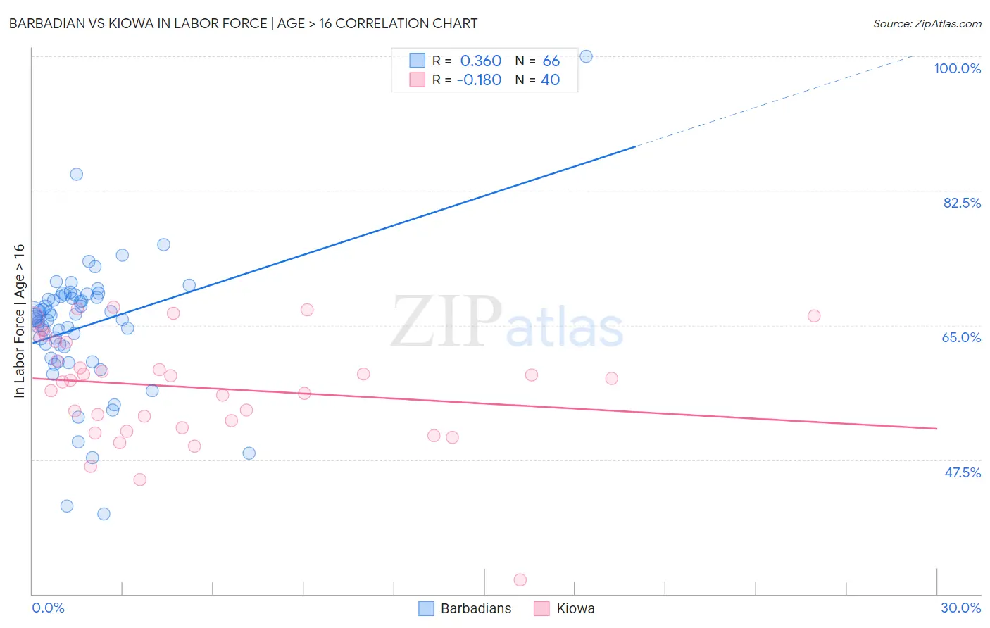 Barbadian vs Kiowa In Labor Force | Age > 16