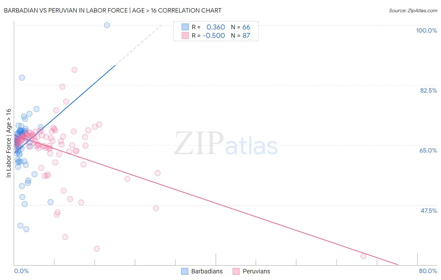 Barbadian vs Peruvian In Labor Force | Age > 16