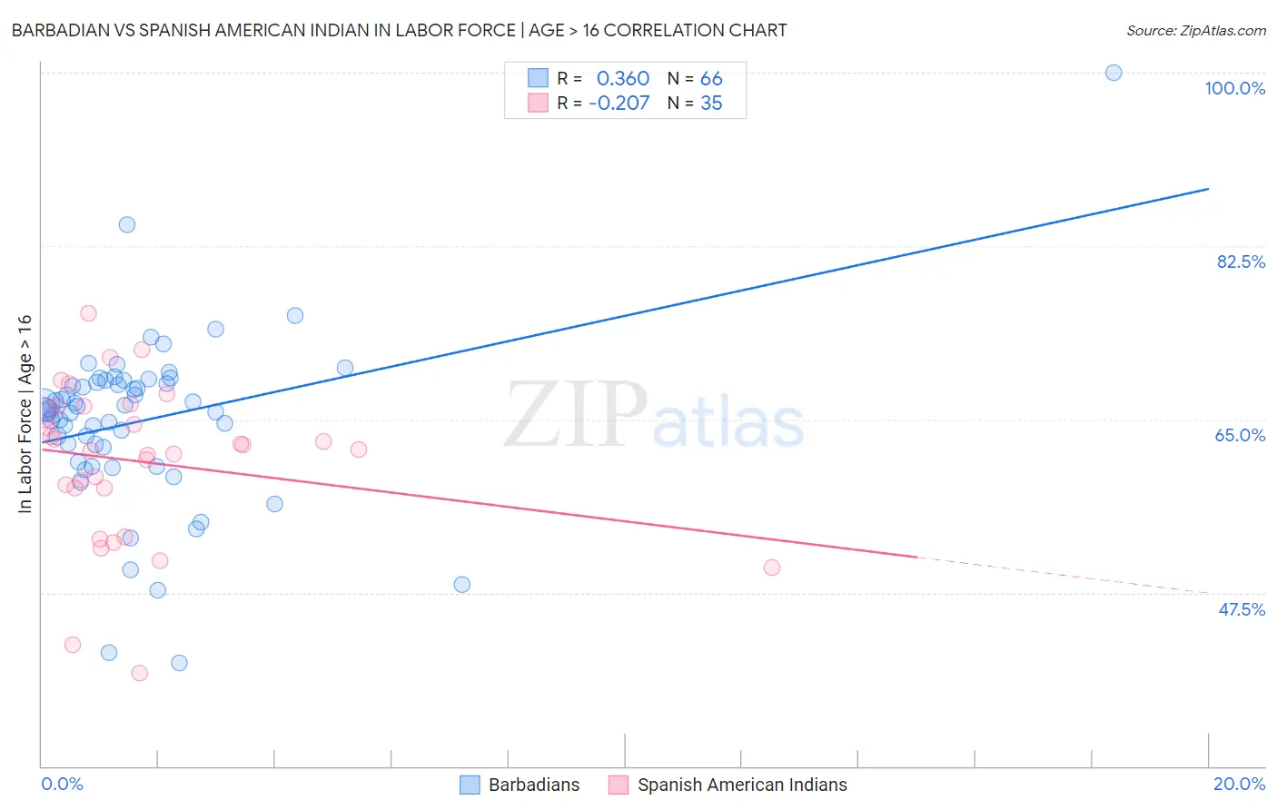 Barbadian vs Spanish American Indian In Labor Force | Age > 16