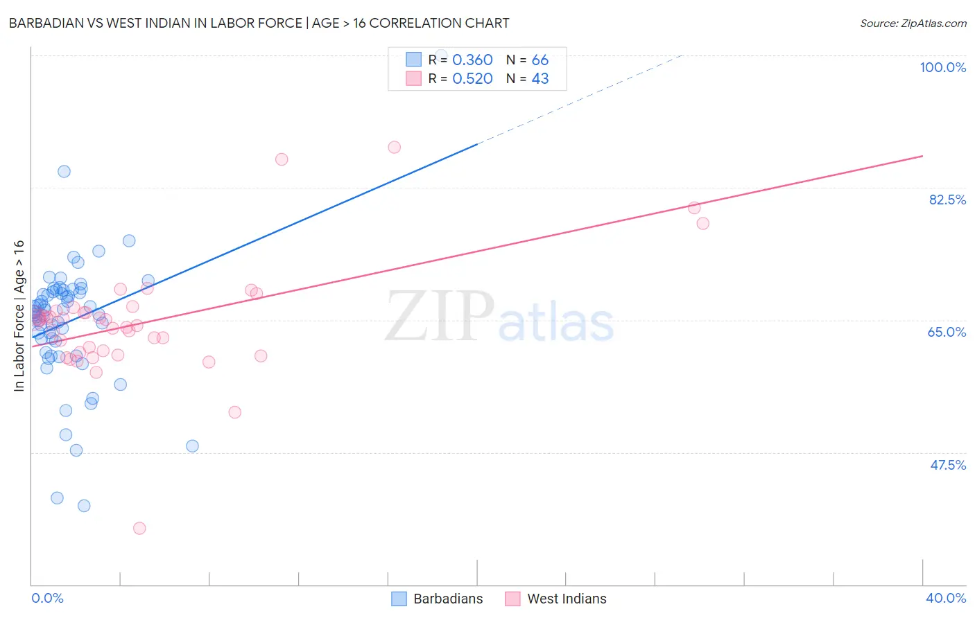 Barbadian vs West Indian In Labor Force | Age > 16