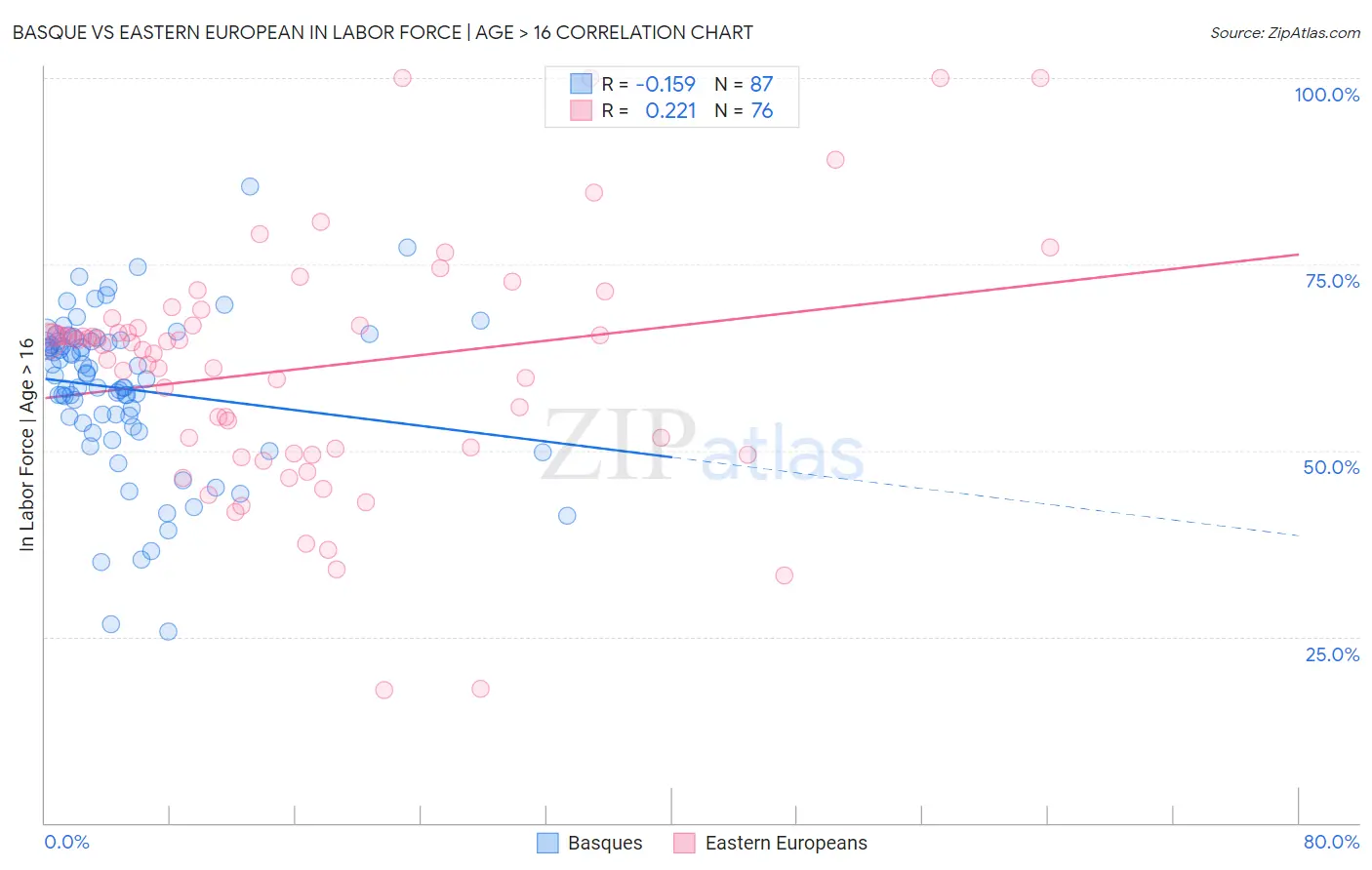 Basque vs Eastern European In Labor Force | Age > 16