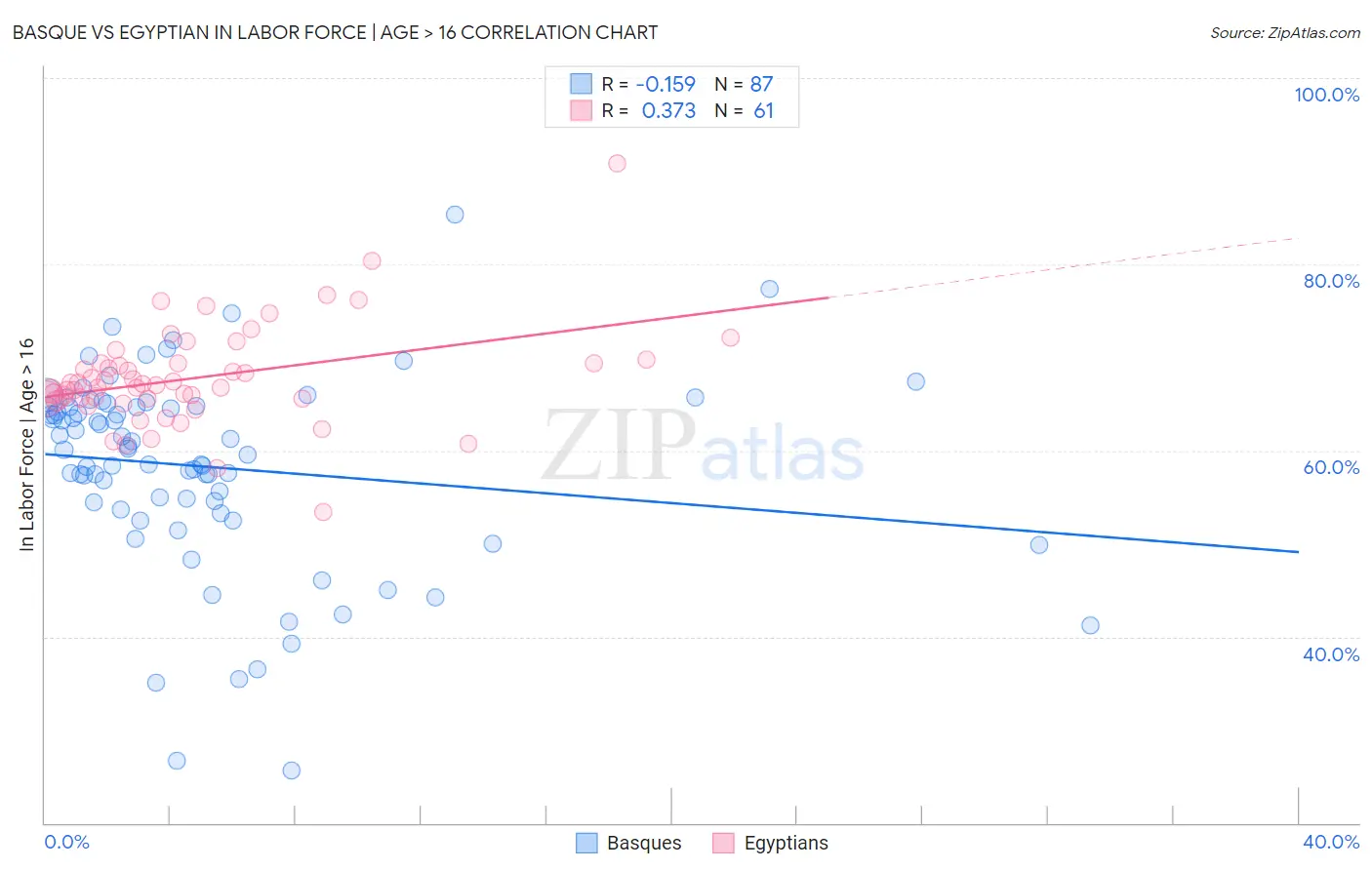 Basque vs Egyptian In Labor Force | Age > 16