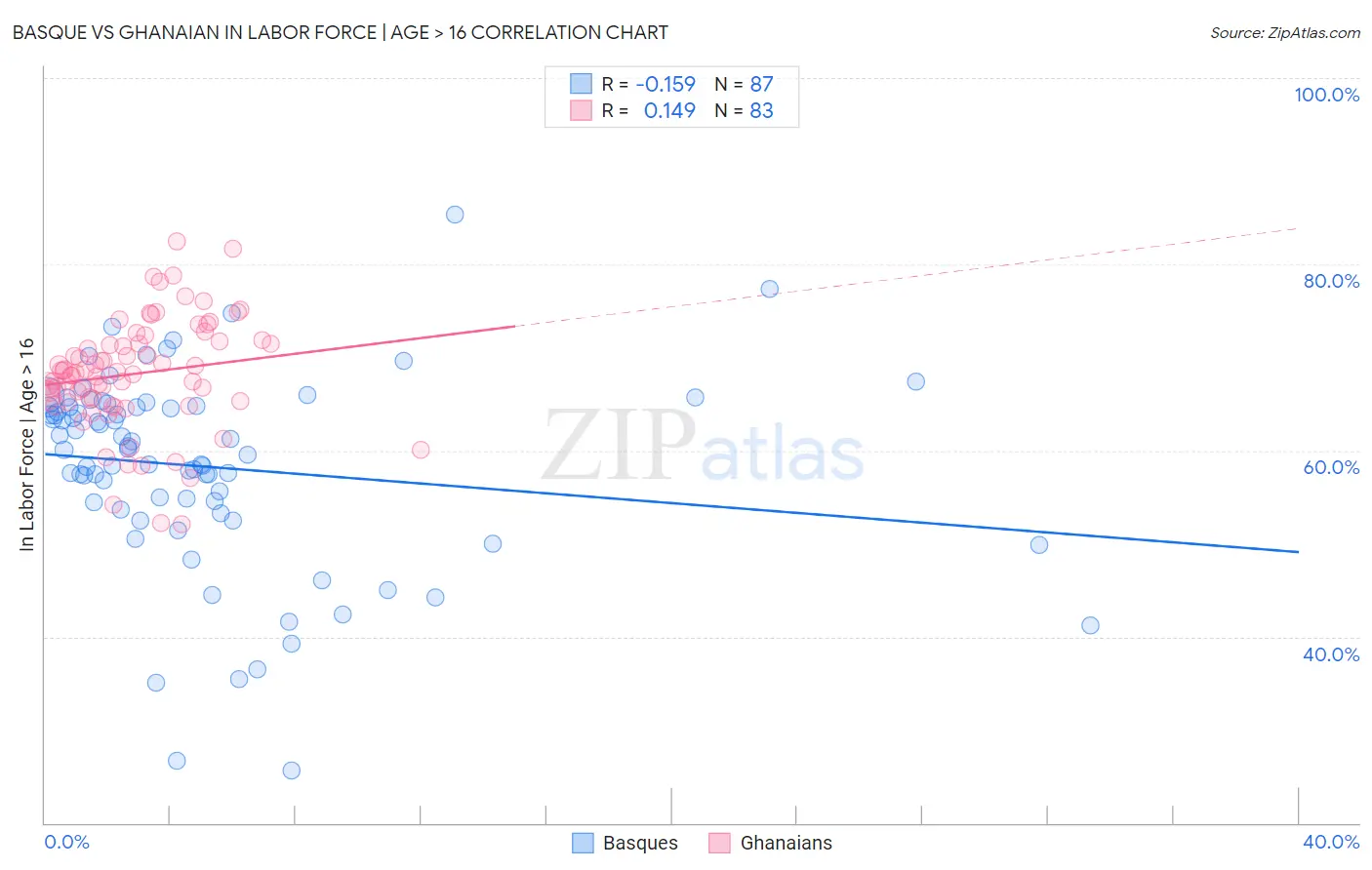 Basque vs Ghanaian In Labor Force | Age > 16