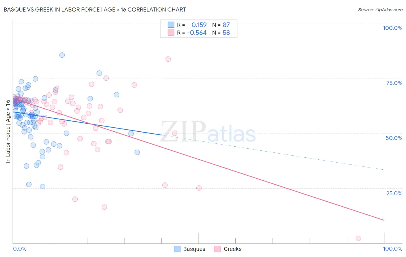 Basque vs Greek In Labor Force | Age > 16