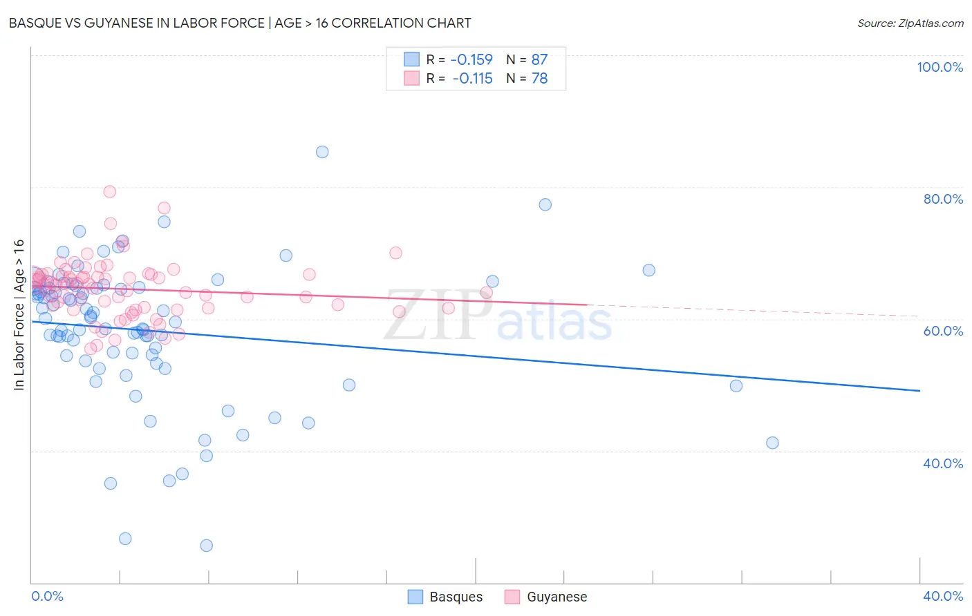 Basque vs Guyanese In Labor Force | Age > 16