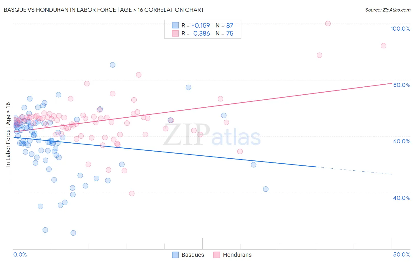 Basque vs Honduran In Labor Force | Age > 16