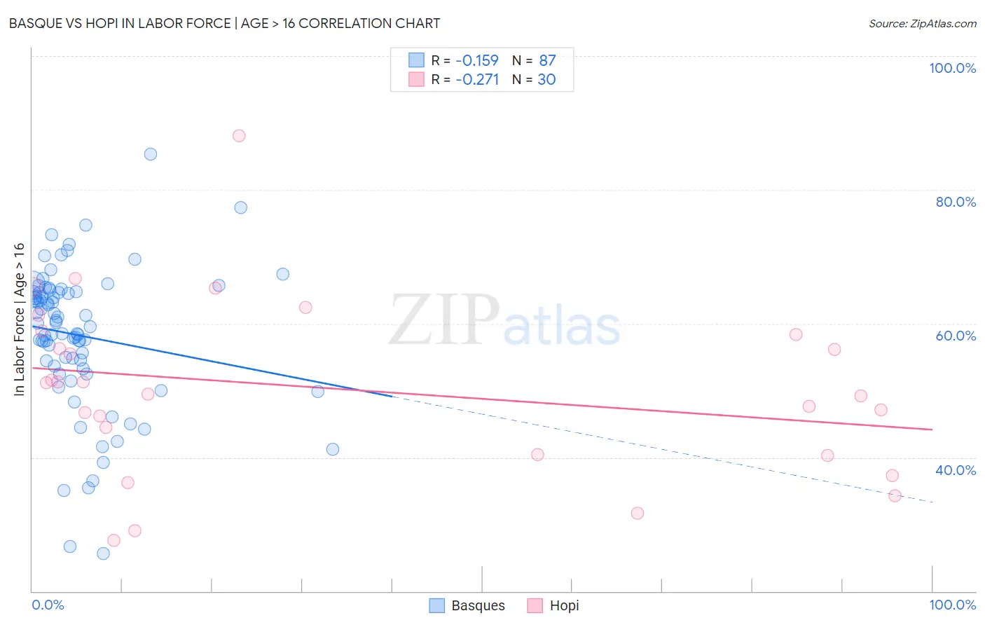 Basque vs Hopi In Labor Force | Age > 16