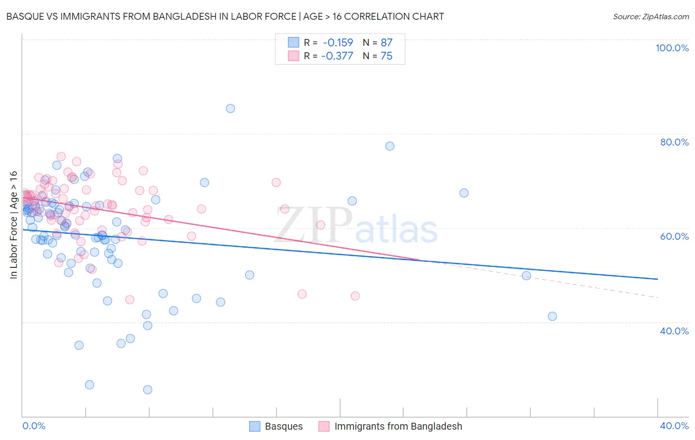 Basque vs Immigrants from Bangladesh In Labor Force | Age > 16