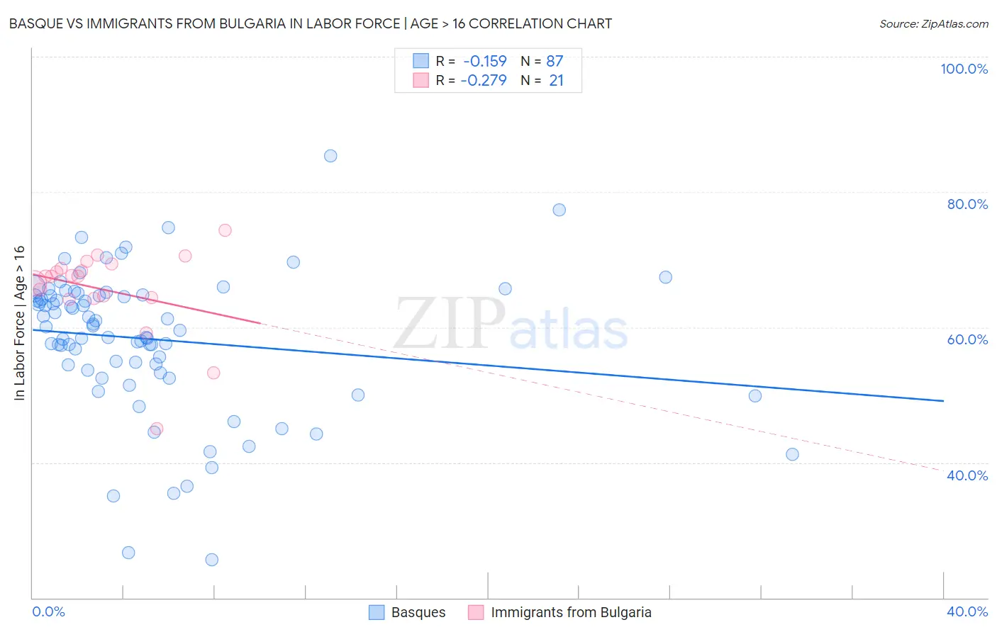 Basque vs Immigrants from Bulgaria In Labor Force | Age > 16