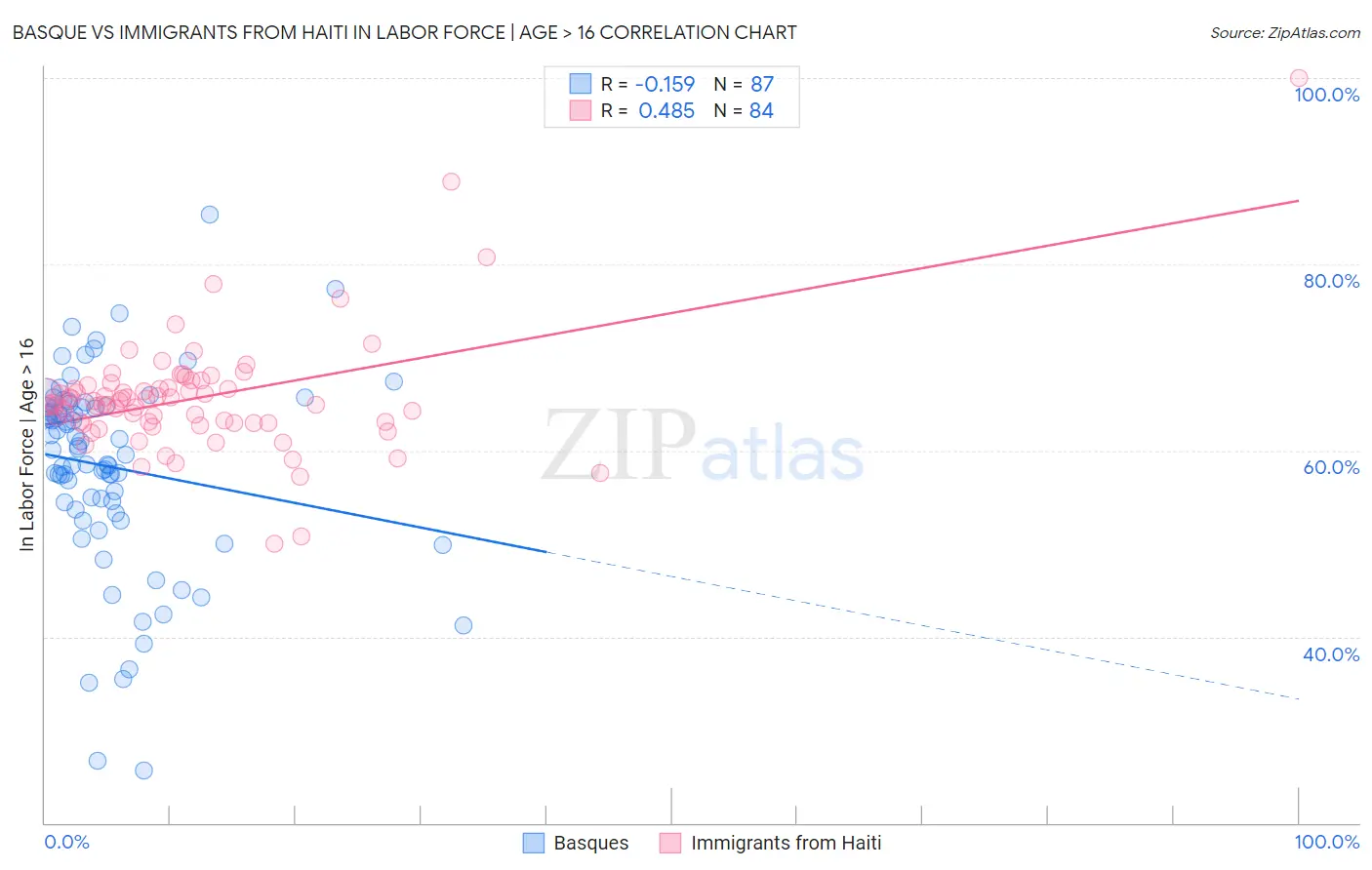 Basque vs Immigrants from Haiti In Labor Force | Age > 16