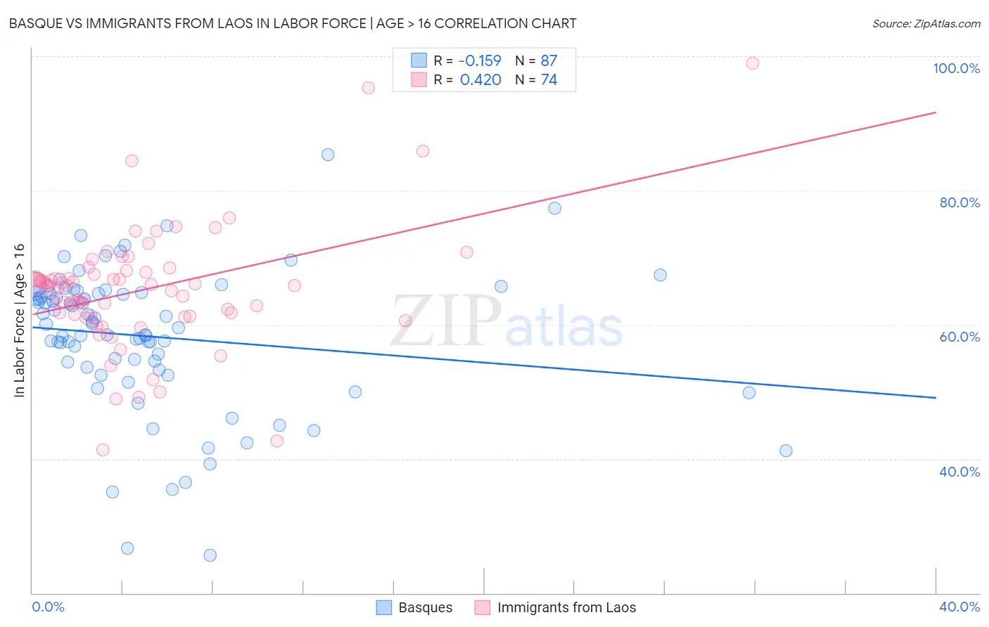 Basque vs Immigrants from Laos In Labor Force | Age > 16