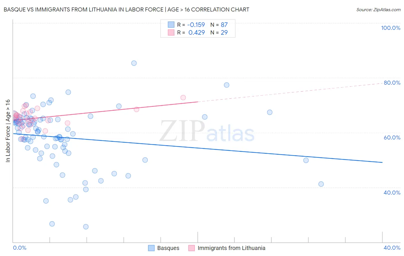 Basque vs Immigrants from Lithuania In Labor Force | Age > 16