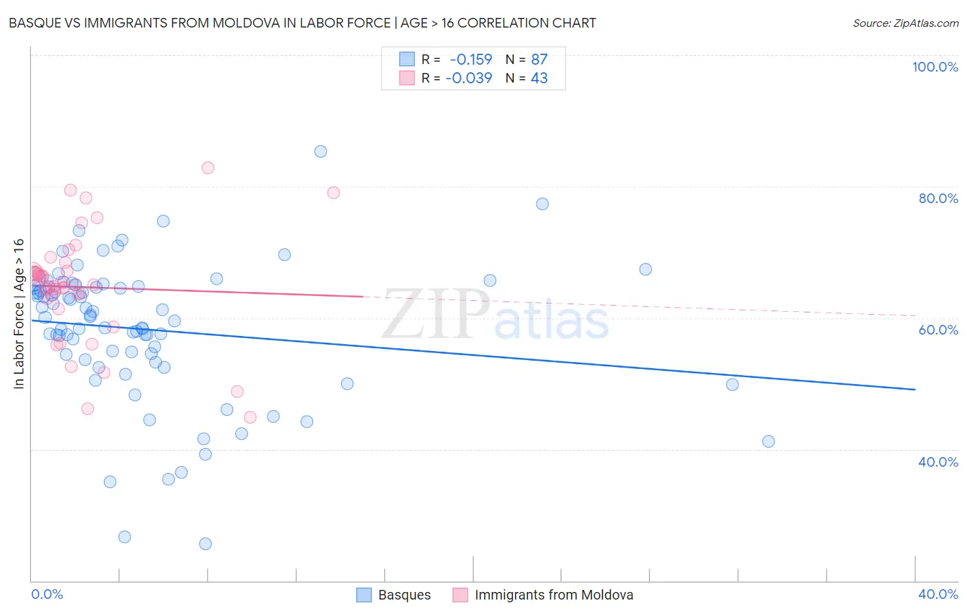 Basque vs Immigrants from Moldova In Labor Force | Age > 16