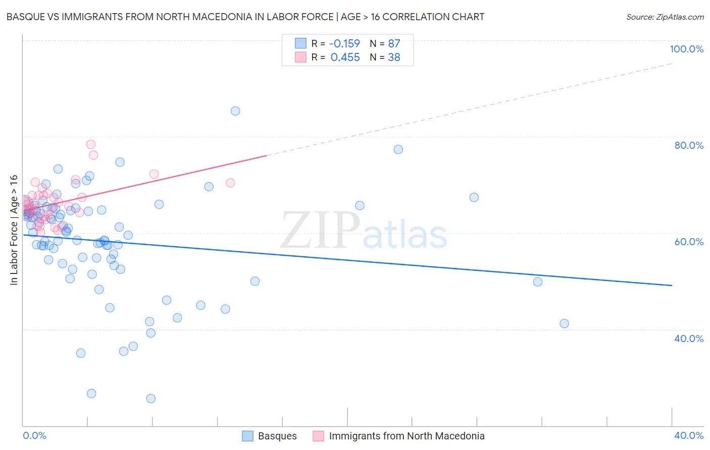 Basque vs Immigrants from North Macedonia In Labor Force | Age > 16