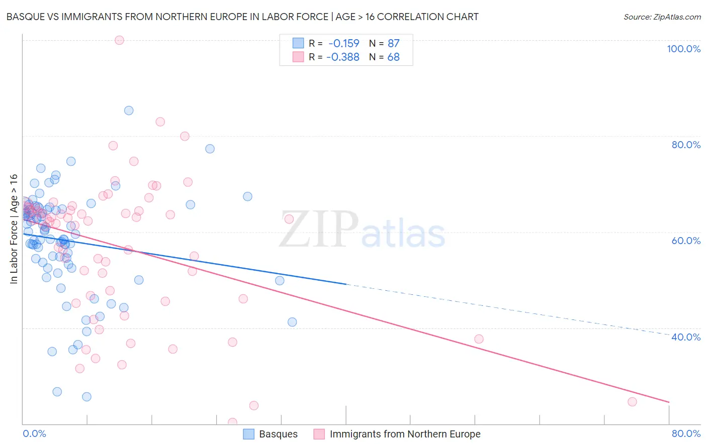 Basque vs Immigrants from Northern Europe In Labor Force | Age > 16