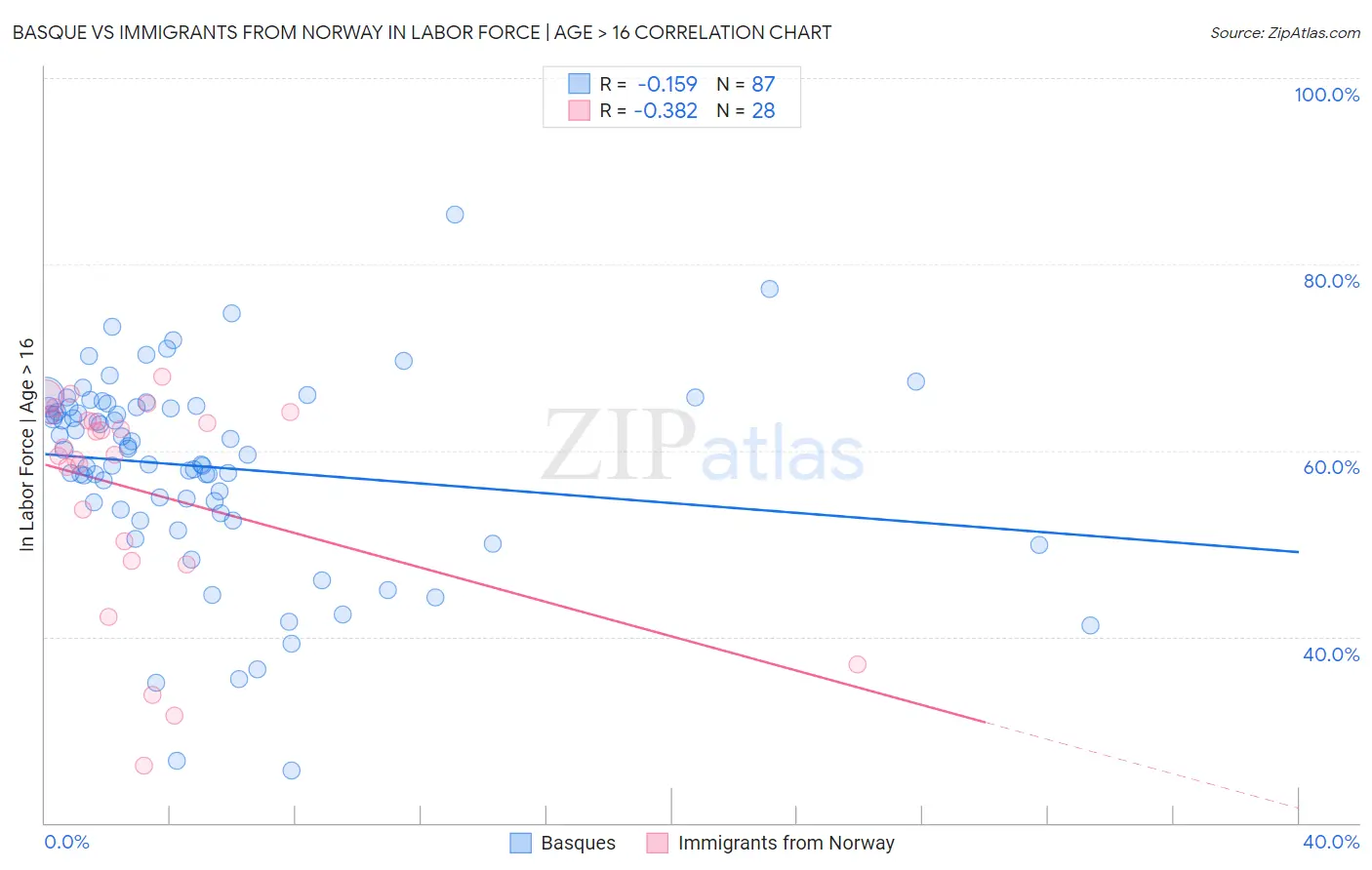 Basque vs Immigrants from Norway In Labor Force | Age > 16