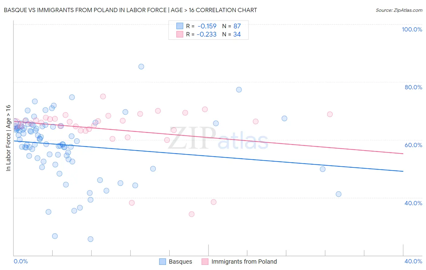 Basque vs Immigrants from Poland In Labor Force | Age > 16