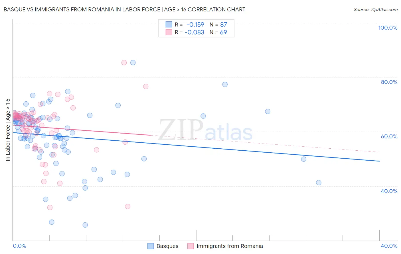 Basque vs Immigrants from Romania In Labor Force | Age > 16