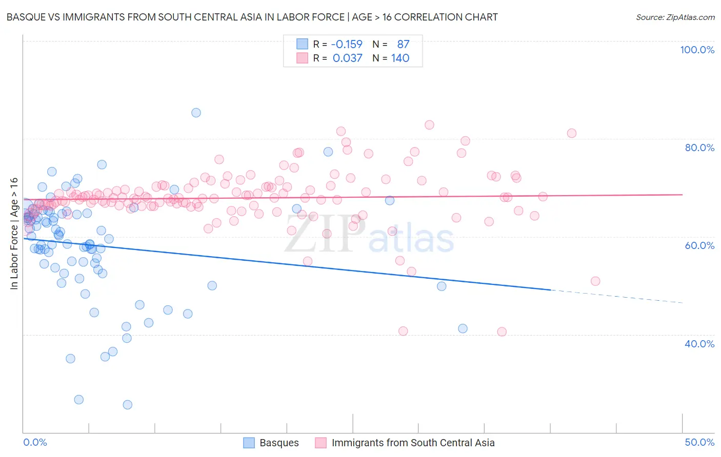 Basque vs Immigrants from South Central Asia In Labor Force | Age > 16