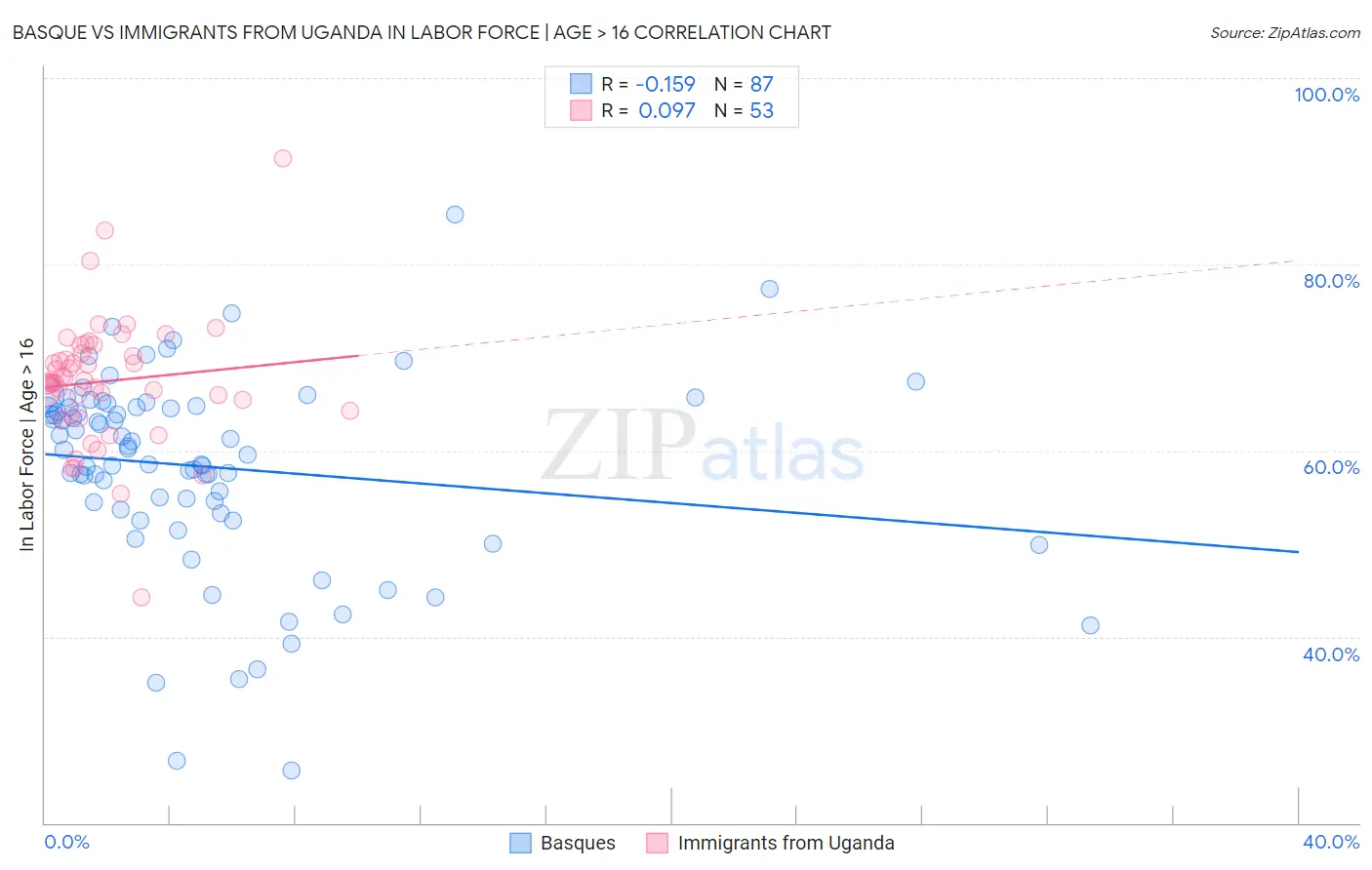 Basque vs Immigrants from Uganda In Labor Force | Age > 16