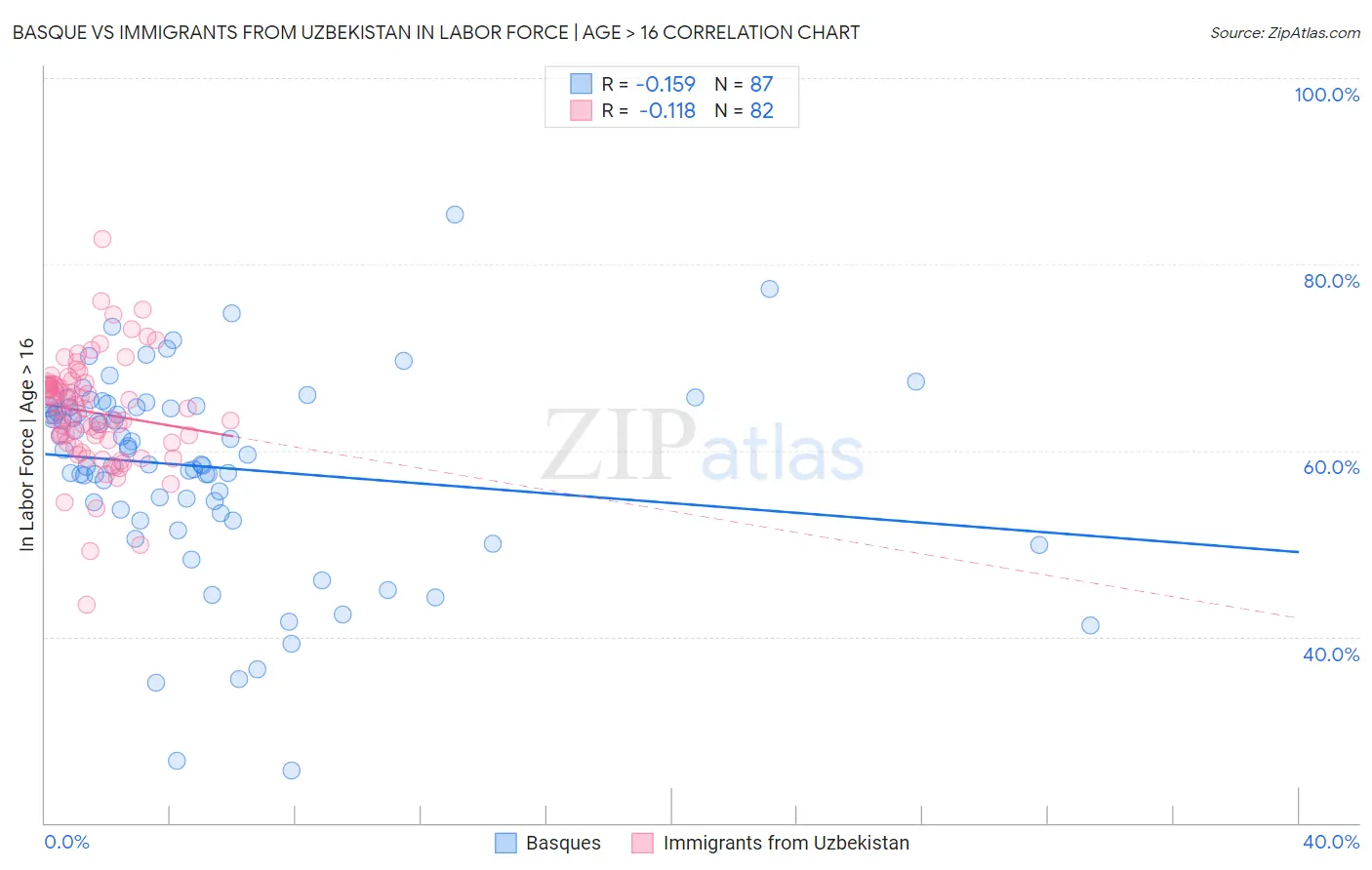 Basque vs Immigrants from Uzbekistan In Labor Force | Age > 16