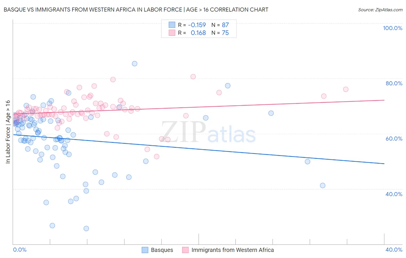 Basque vs Immigrants from Western Africa In Labor Force | Age > 16
