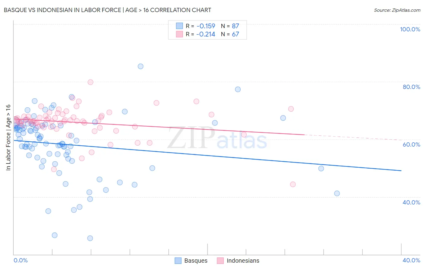 Basque vs Indonesian In Labor Force | Age > 16