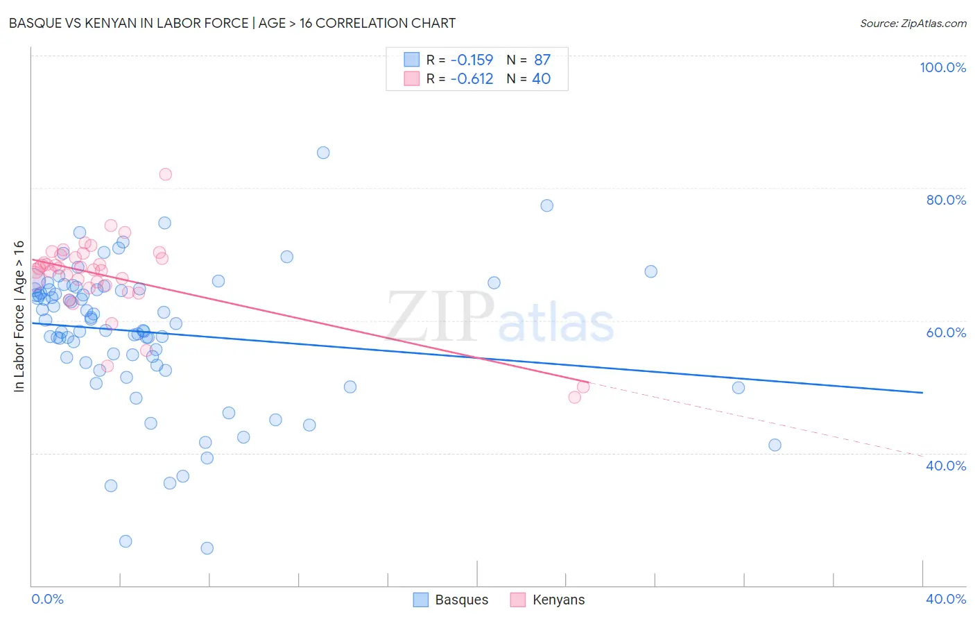 Basque vs Kenyan In Labor Force | Age > 16