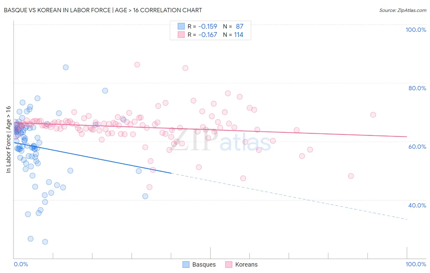 Basque vs Korean In Labor Force | Age > 16