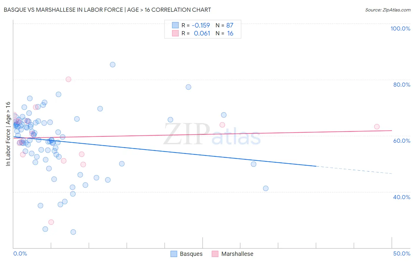 Basque vs Marshallese In Labor Force | Age > 16