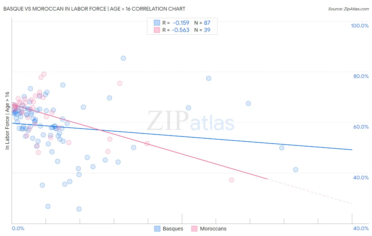 Basque vs Moroccan In Labor Force | Age > 16