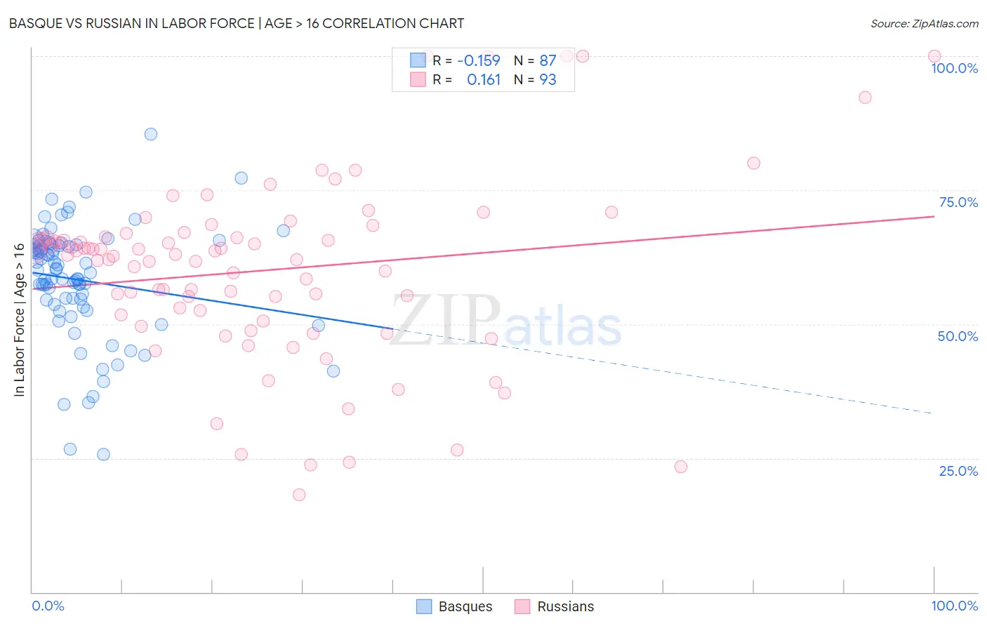 Basque vs Russian In Labor Force | Age > 16