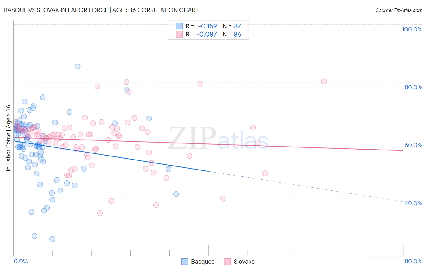 Basque vs Slovak In Labor Force | Age > 16